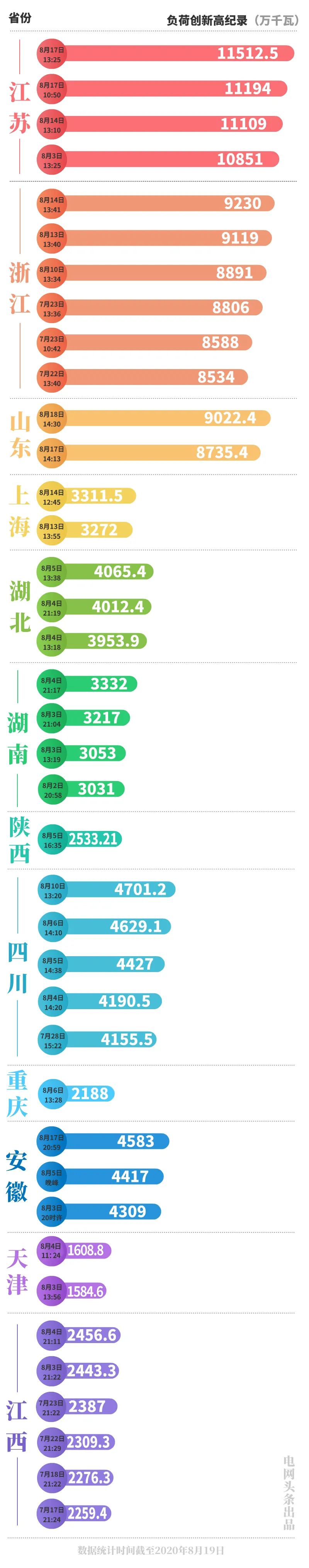 12个省级电网负荷30次创历史新高 发出什么信号？