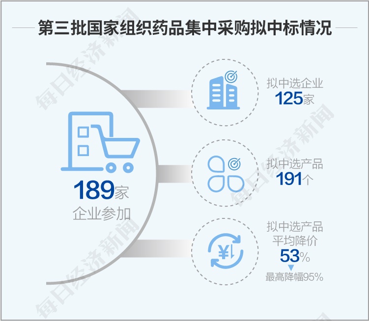 一图看懂第三批国家药品集采拟中标结果