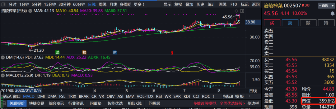 “一包榨菜”超过“一个机场”:股价涨逾70% 天花板在哪?