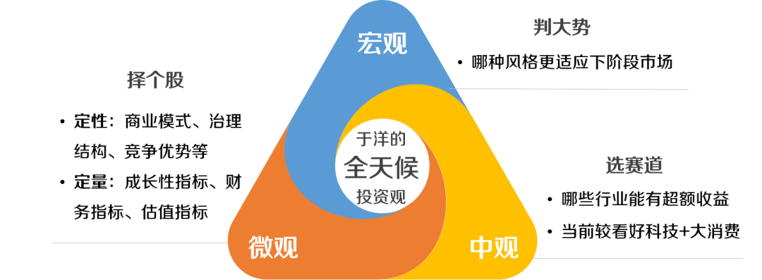 中观层面,选出在这种风格下更有机会胜出的行业赛道;首先,从宏观层面
