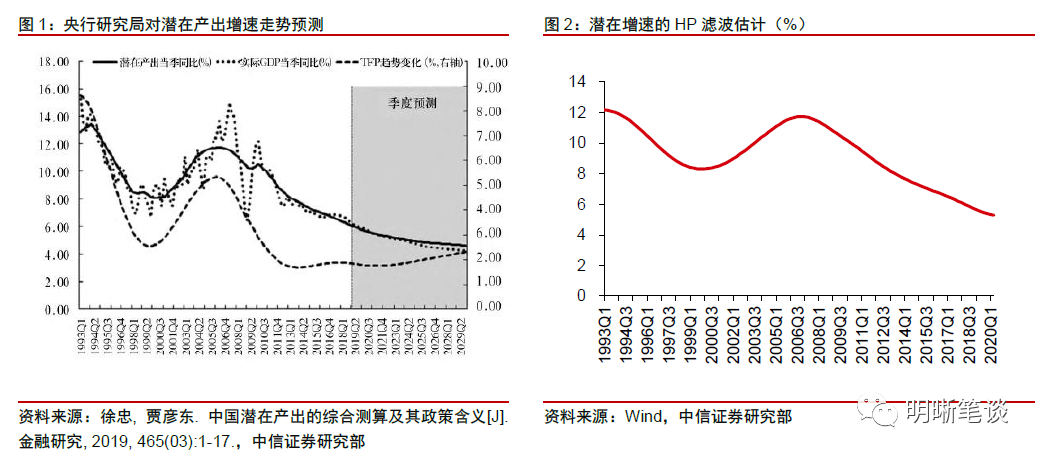 中信证券明明：长期利率走势会上升吗?