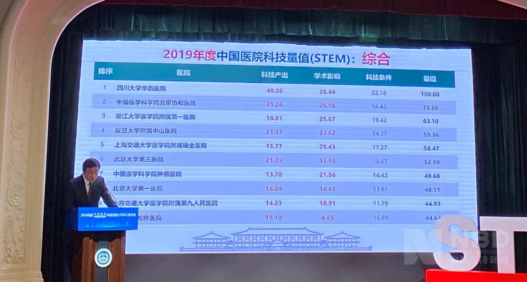feb8-iyaiihk7482366.jpg插图(1) 2019年医院科技量值综合排名:四川华西、北京协和、浙大一院前三插图(1)