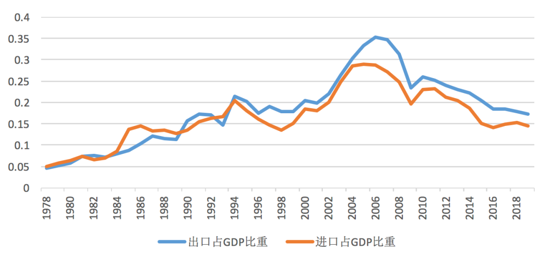 图4 出口占中国GDP的比重仍然比较高