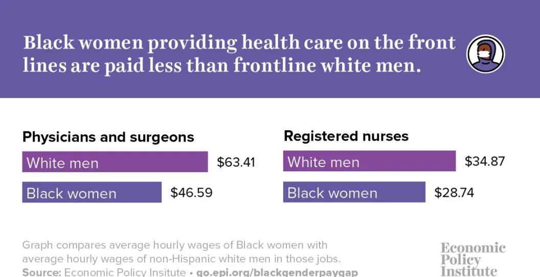 △美国经济政策研究所发布数据报告显示，非洲裔女性医护人员、保育员的平均工资要比从事相同工作的白人男性低11%—27%。