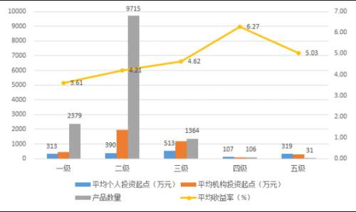  资料来源：普益标准