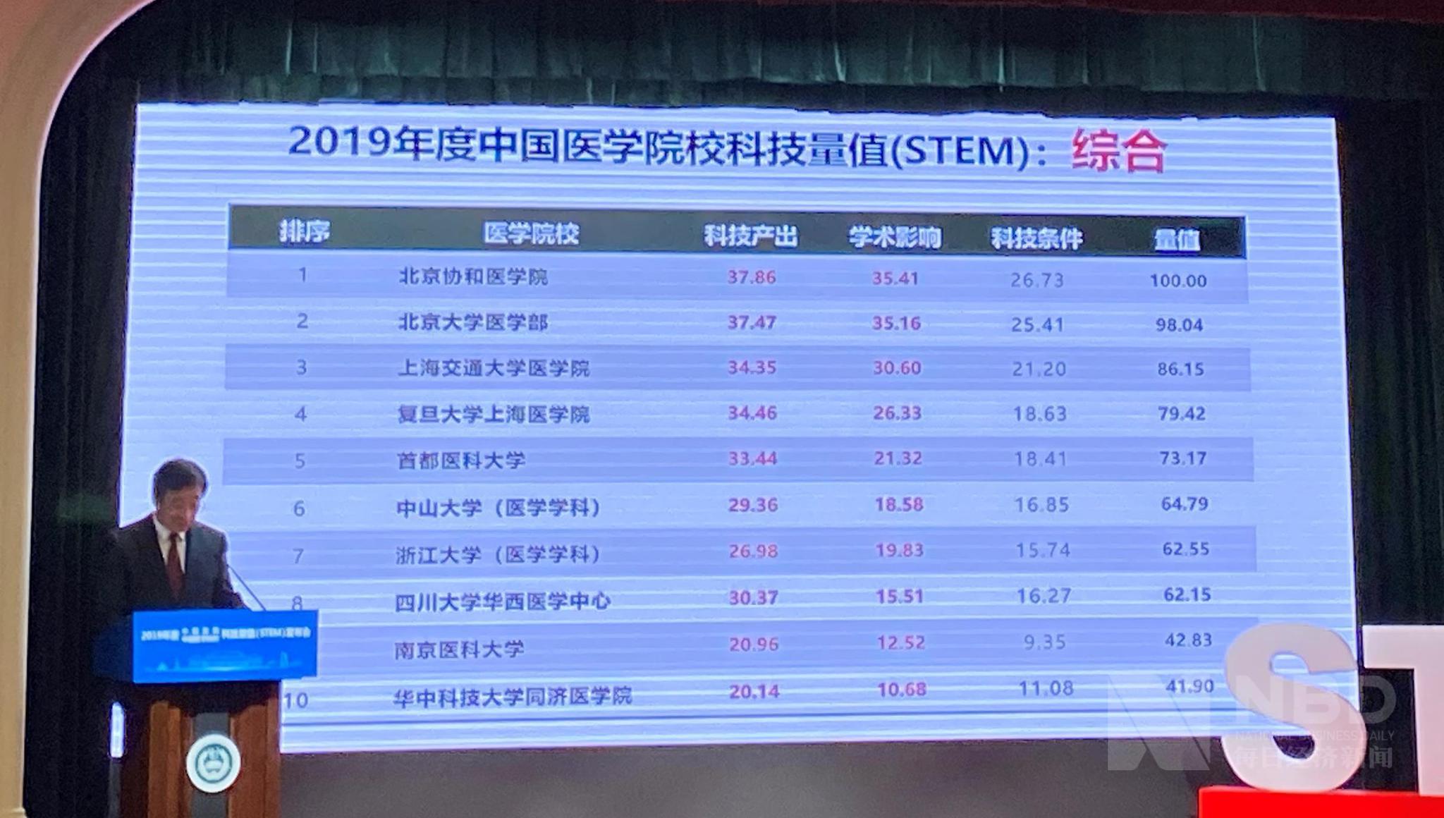 b016-iyaiihk7482896.jpg插图(2) 2019年医院科技量值综合排名:四川华西、北京协和、浙大一院前三插图(2)