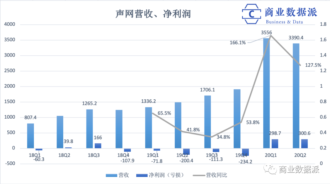 （制图：商业数据派）