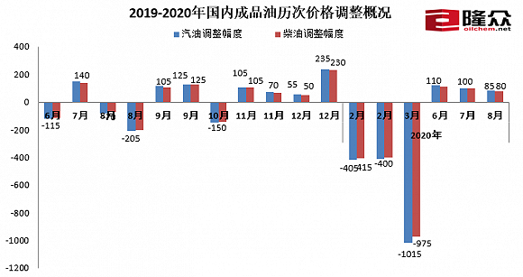 国内成品油价迎年内第三涨 加满一箱92号汽油多花3.5元