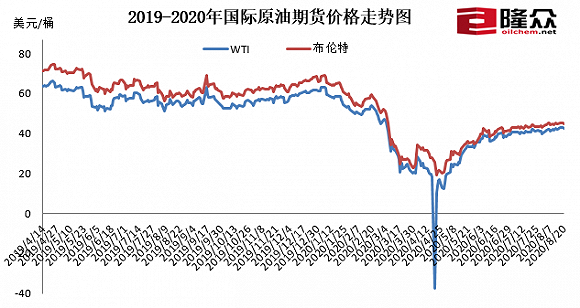 近期国际油价变化情况。图片来源：隆众资讯