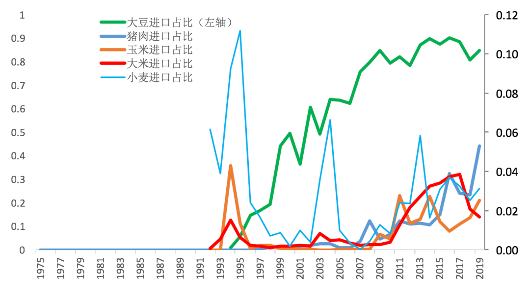 图2 中国粮食依赖度