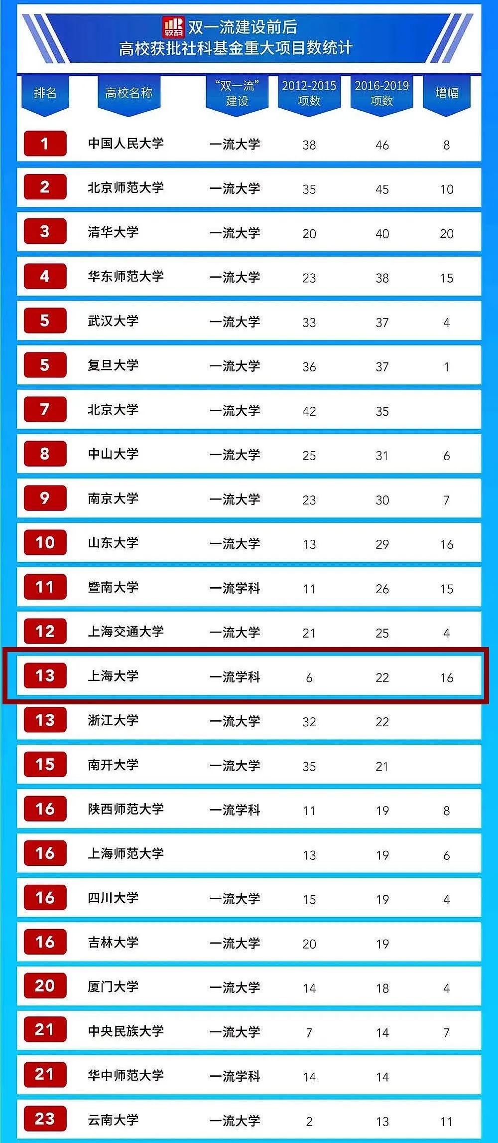 2020年上海软科大学_上海高校顶尖学科排名前2%和前5%数量位列全国第二