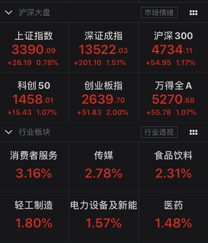 创业板突然大涨2% 发生了什么？