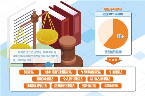 税收法定进程步入关键冲刺期：截至8月 18个税种11个税种已立法