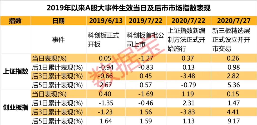 注册制倒计时:市场现两大罕见信号 创业板下周大概率这么走