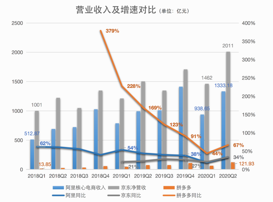 电商“三国杀”失速的拼多多遇到天花板了吗？