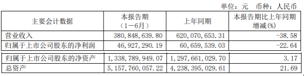2020上半年济南市各_2020年济南存贷款总量均超过两万亿元