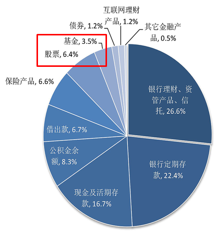 图片来源：2019年中国城镇居民家庭资产负债情况调查