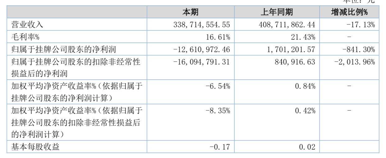 上半年净利大跌841%，酒便利重陷亏损深渊背后的资金重压