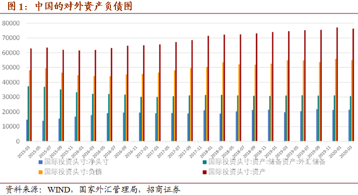 中国外汇净储备