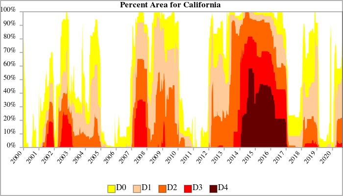 △图：加州干旱地区比例，据系统数据显示，干旱可分为D0-D4五个级别，逐级递增。最高级别D4可导致大面积的农作物和牧草死亡，及用水紧张等情况（图片来源：美国国家集成干旱信息系统）