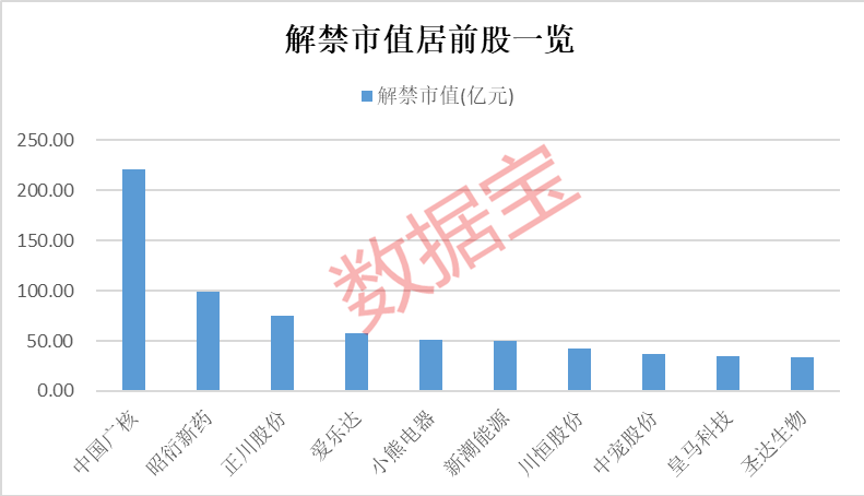 多只翻倍股迎解禁洪峰 热门概念股在列：6股解禁比例超五成(附股)