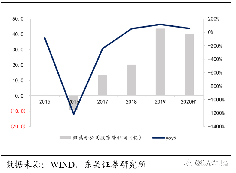 图3：盈利能力持续提升