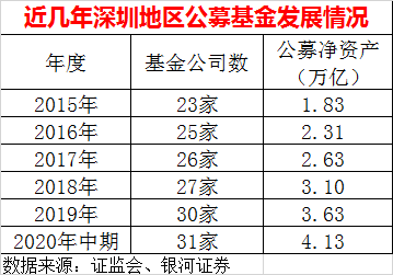 “乘风破浪”的深圳基金：公募管理规模超6万亿