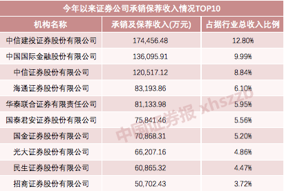 投行大丰收:建投今年承销保荐收入排第一 中信证券储备项目最多