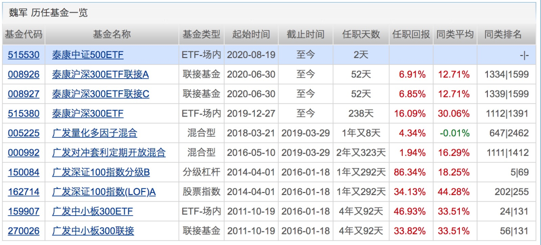 图片来源：天天基金网截图，下同