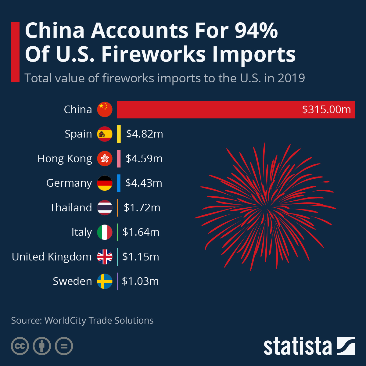 美国94%烟花来自中国，“高端版”许幻山称霸美国烟花行业