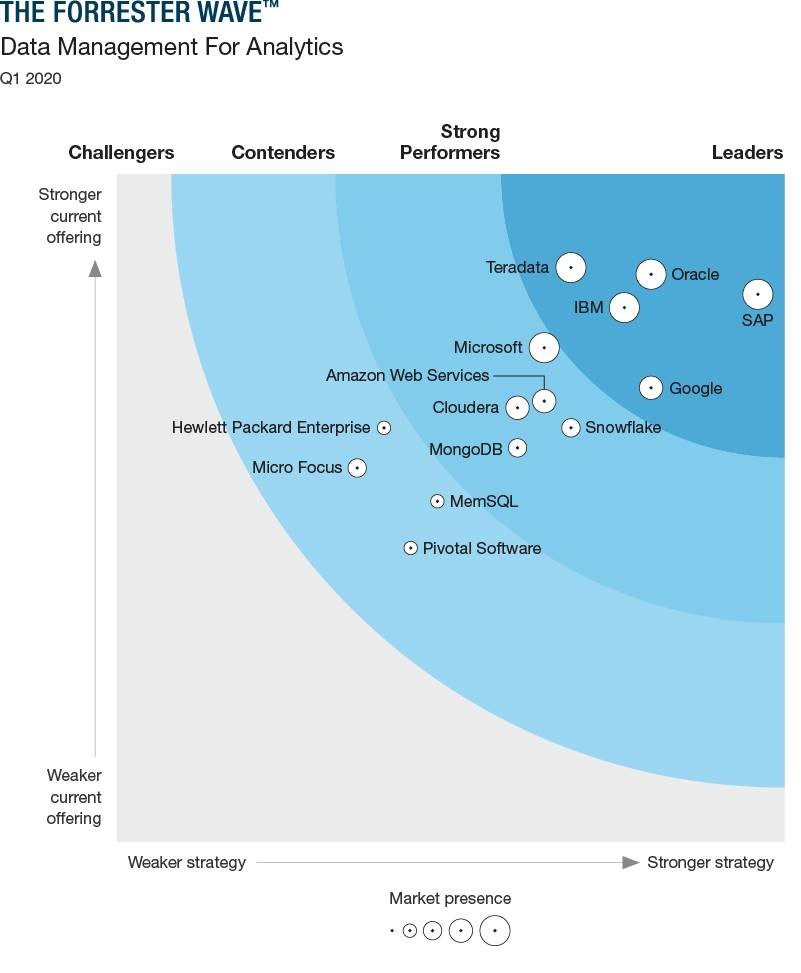 图：Teradata持续入选Forrester领导者象限
