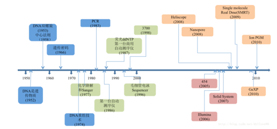 图2：测序技术的发展历程。来源：《一代、二代、三代测序技术原理与比较》