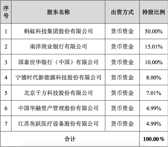 80亿！最强消费金融公司诞生 蚂蚁牵头股东阵容豪华