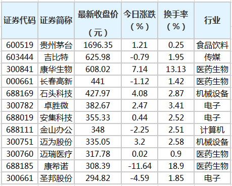 两市百元股达126只 医药生物、电子、计算机行业较集中