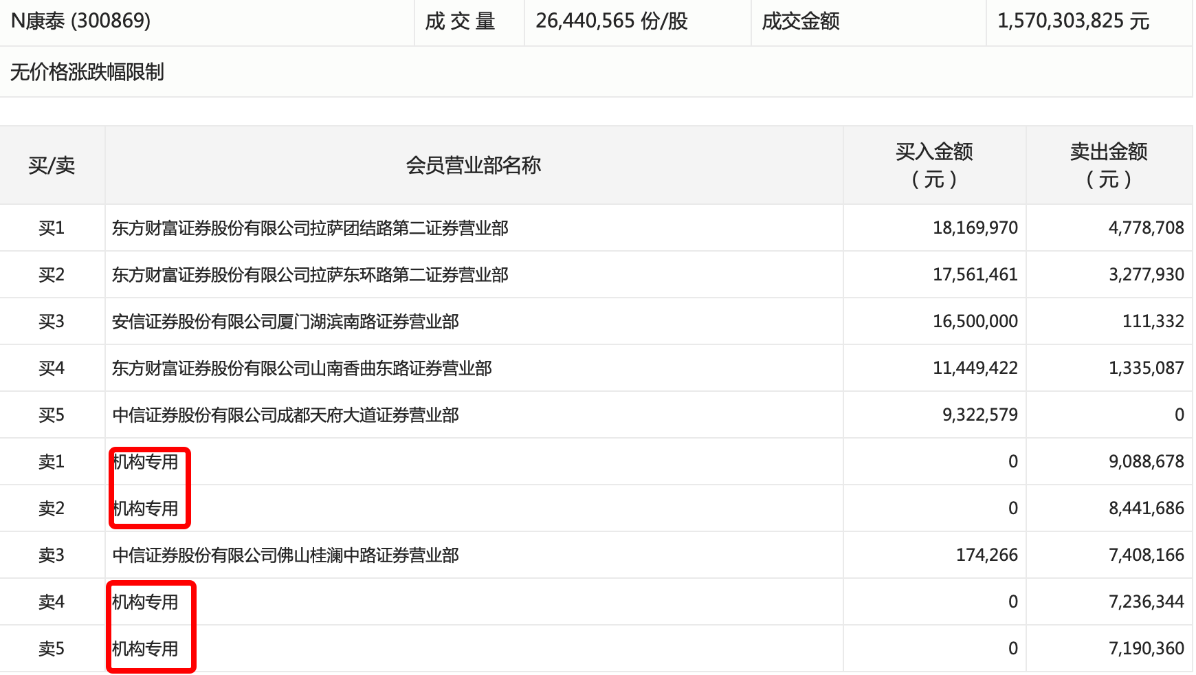 康泰医学创业板注册制首秀涨超10倍 游资买入逾7000万