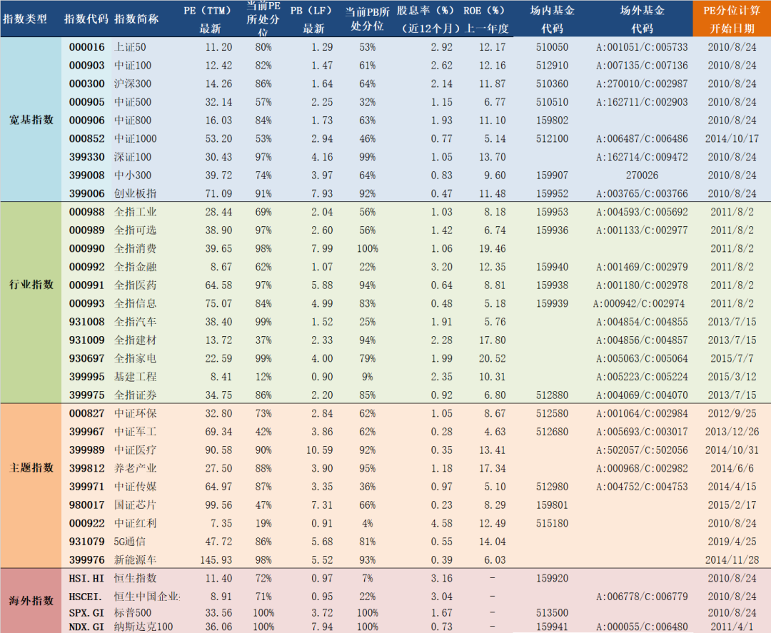 2020年8月24日A股主要指数估值表