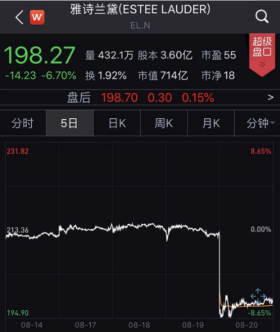 中国市场或成最后希望？雅诗兰黛单季巨亏 欧莱雅遭重创