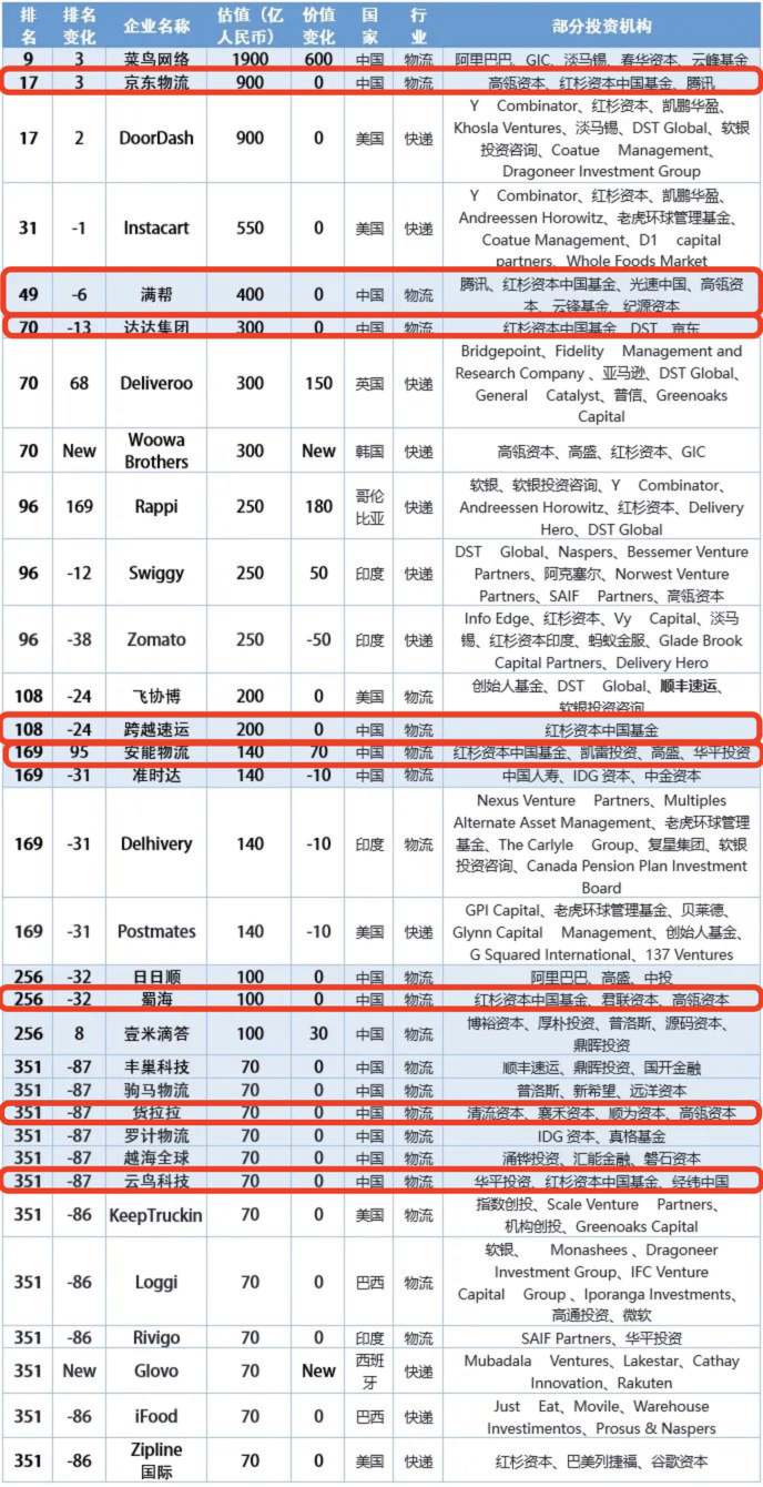 红杉中国赢得国内物流头部企业的“半壁江山”