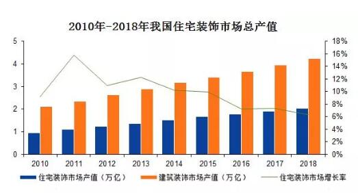 ▲我国住宅装饰市场总产值增长情况 数据来源：中国建筑装饰协会，公司招股说明书