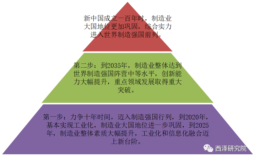 数据来源:国务院《中国制造2025》,2015