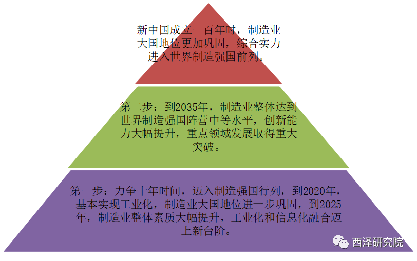  数据来源：国务院《中国制造2025》，2015