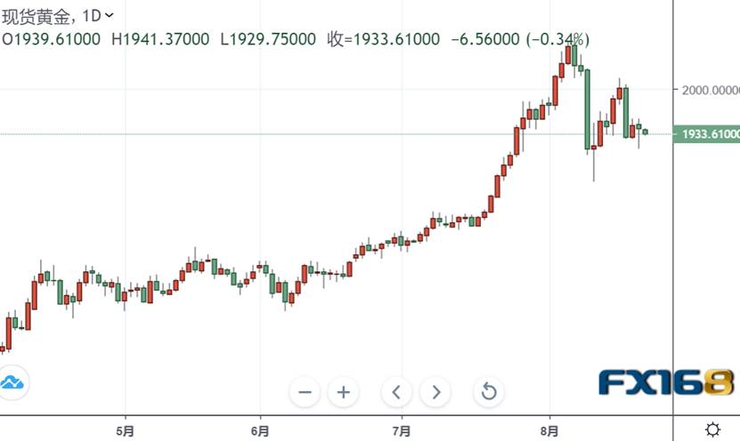 （黄金日图 来源：FX168）