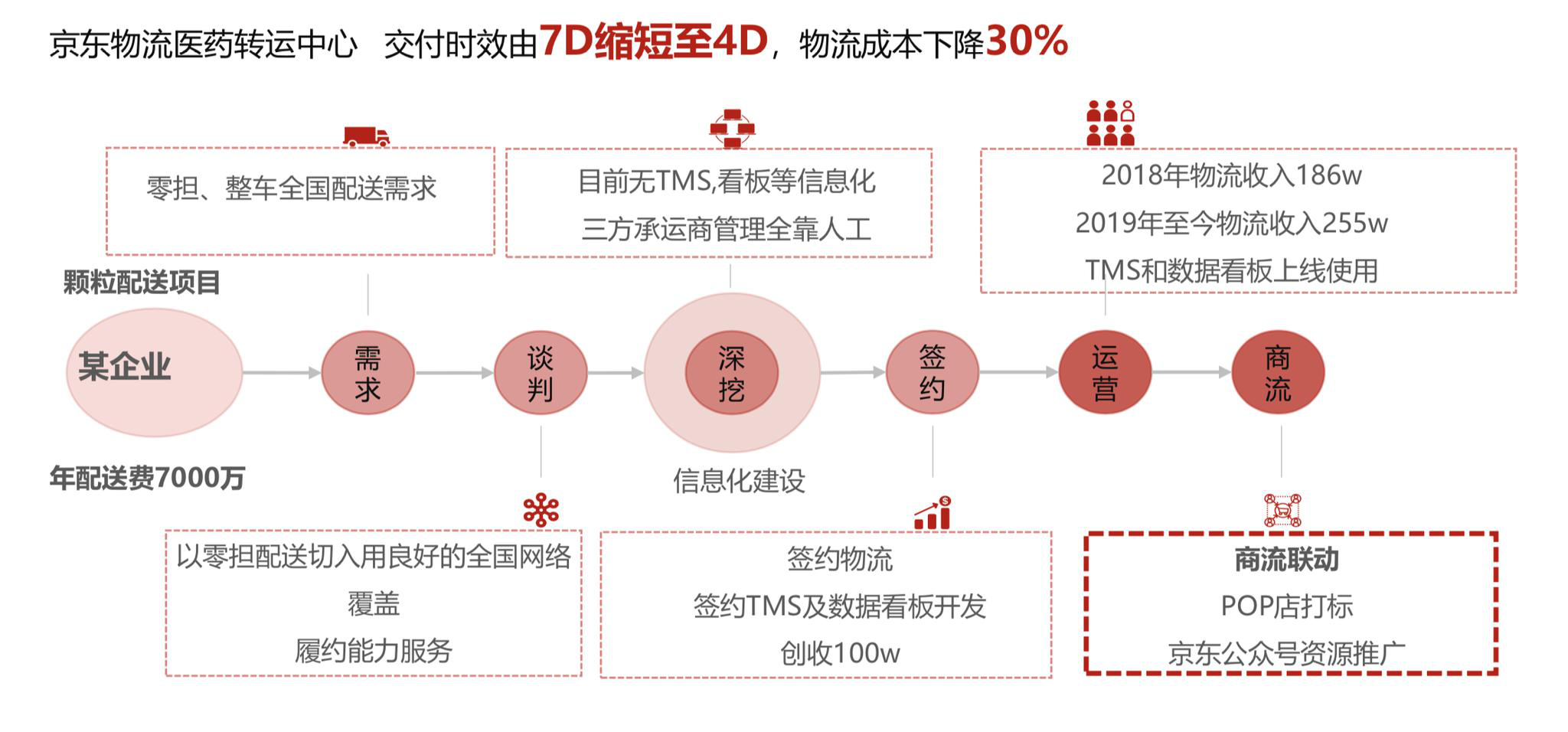 物流电商垂涎医药流通顺丰向左邮政向右京东系左拥右抱