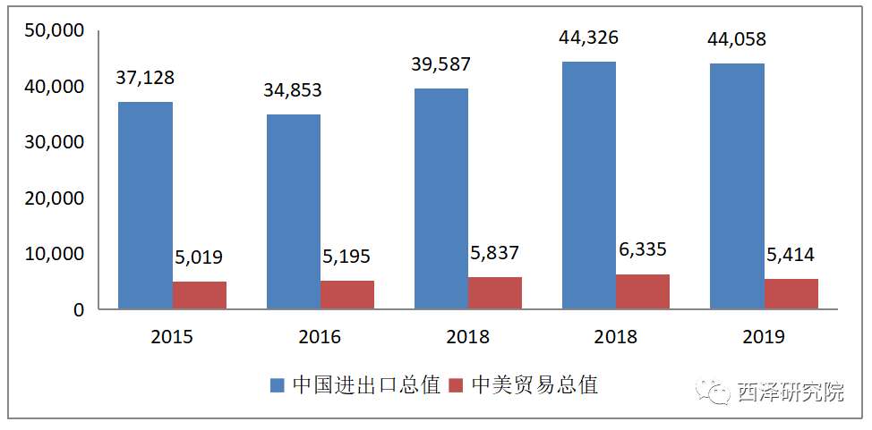 数据来源:海关总署,2020