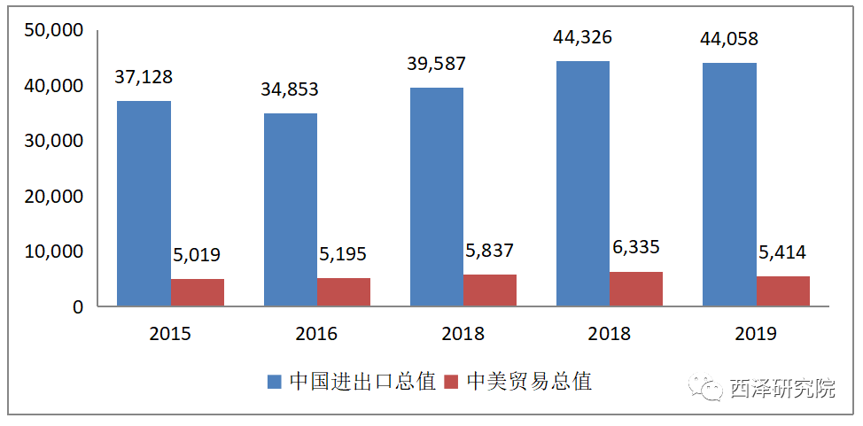  数据来源：海关总署，2020