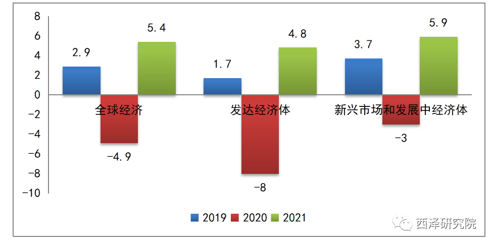  数据来源：国际货币基金组织（IMF），2020.6