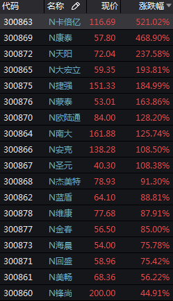 创业板注册制首批新股集体大涨：创业板指V型反弹 涨逾2%