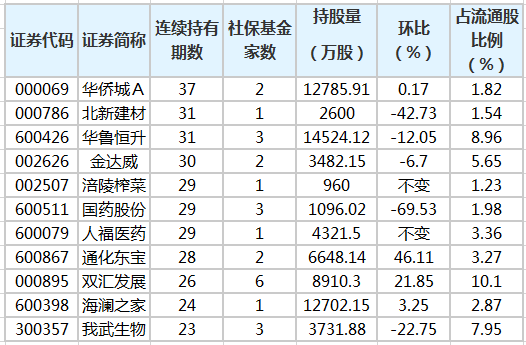 社保基金连续4个季度以上持有113股 最长已持有37个季度
