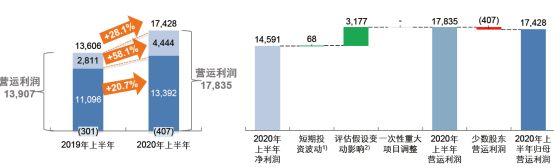 三地上市后首份财报亮相！中国太保上半年营运利润增长28%