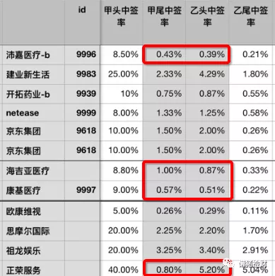 是否900多万才能上乙组，招股第一天就能知道了。